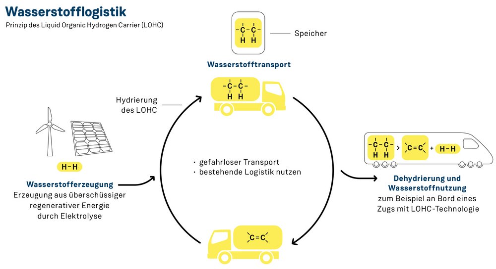 Prinzip der Wasserstofflogistik mit Liquid Organic Hydrogen Carrier (LOHC)